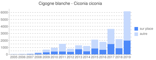 Observations du mois de février
