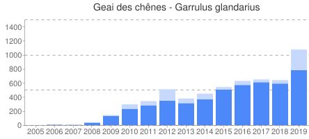 stat geai années