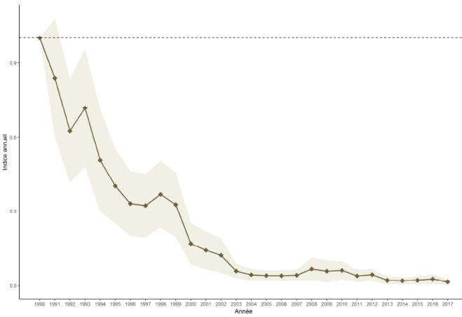 graphique proyer bis