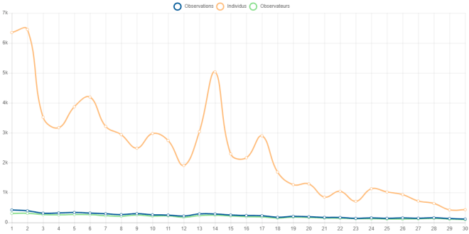 Statistiques Cigogne